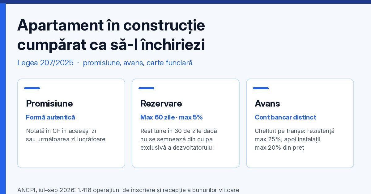 Apartament în construcție cumpărat pentru închiriere: promisiune autentică notată în CF, rezervare de maximum 60 de zile și 5%, avans în cont bancar distinct, conform Legii 207/2025