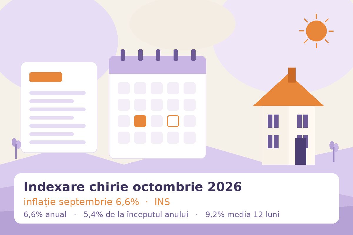 Indexare chirie octombrie 2026 cu inflația INS din septembrie: 6,6% anual, 5,4% de la începutul anului și 9,2% media pe 12 luni Indexare chirie octombrie 2026 cu inflația INS din septembrie: 6,6% anual, 5,4% de la începutul anului și 9,2% media pe 12 luni