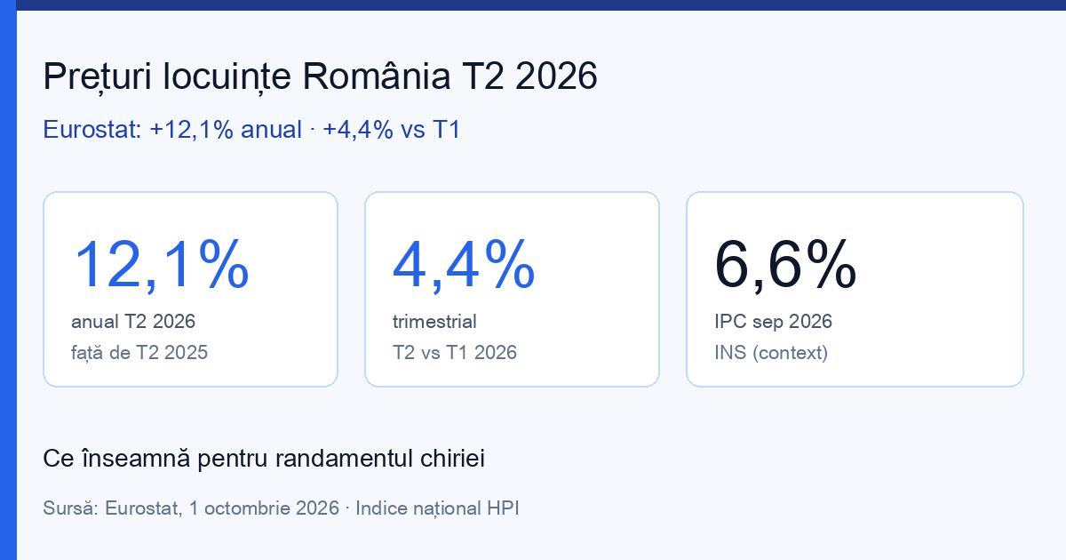Prețuri locuințe România T2 2026 Eurostat: +12,1% anual, +4,4% trimestrial, context IPC INS 6,6%