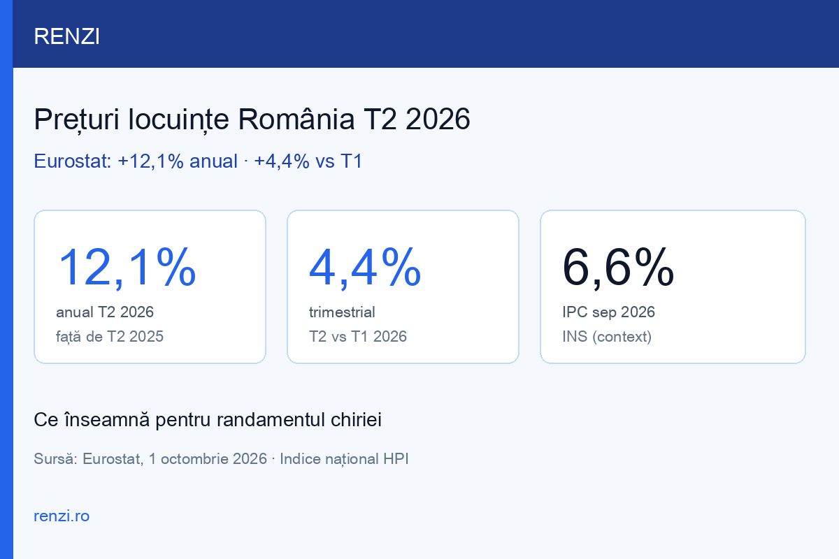 Prețuri locuințe România T2 2026 Eurostat: +12,1% anual, +4,4% trimestrial, context IPC INS 6,6% Prețuri locuințe România T2 2026 Eurostat: +12,1% anual, +4,4% trimestrial, context IPC INS 6,6%